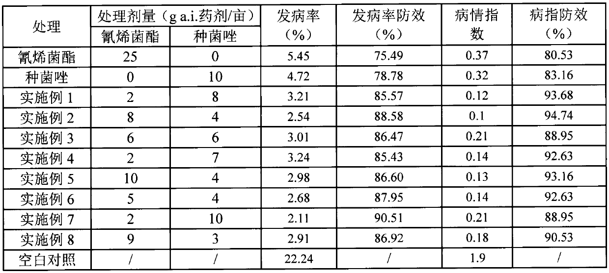 Compound bactericide for controlling wheat scab and application thereof