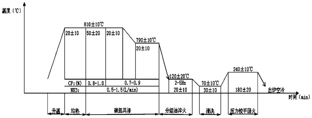 Thin layer carbonitriding heat treatment process for lightweight automobile clutch main boards