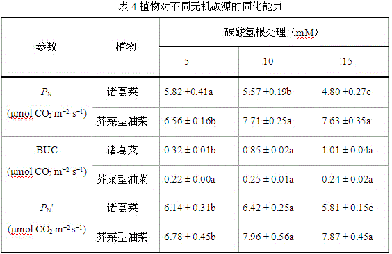 A method for measuring plant total photosynthetic carbon assimilation capacity