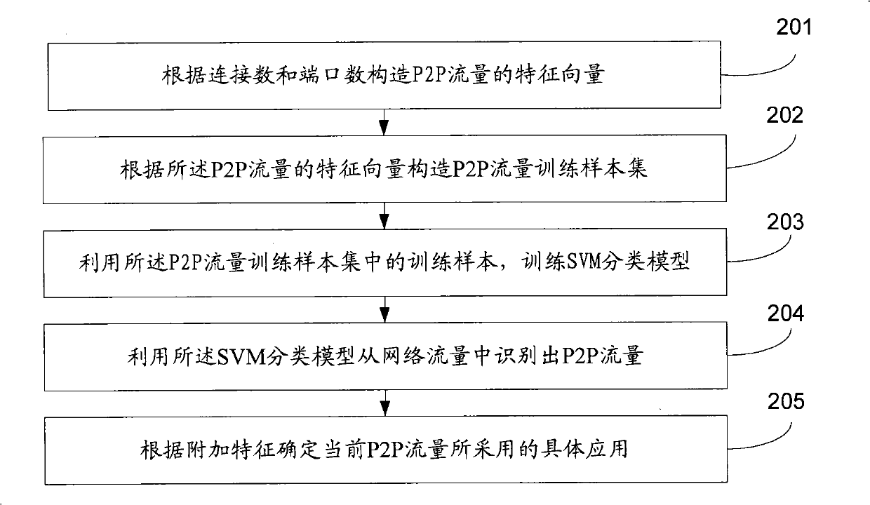 Method and system for recognizing end-to-end flux