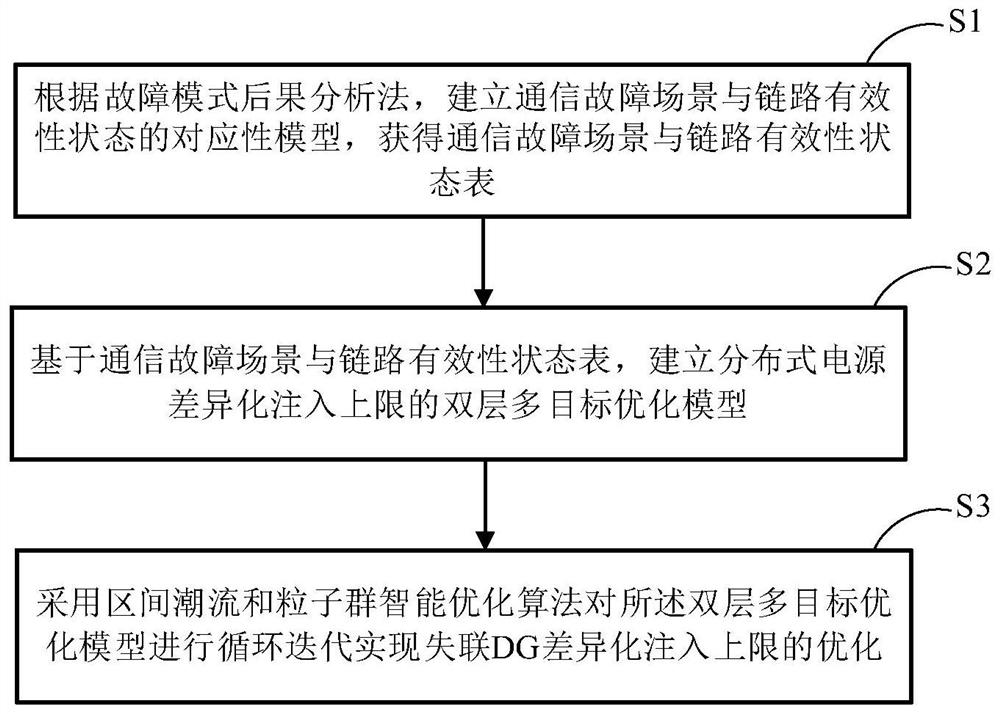 Injection Upper Limit Optimization Method and System for Distributed Power Supply Communication Failure