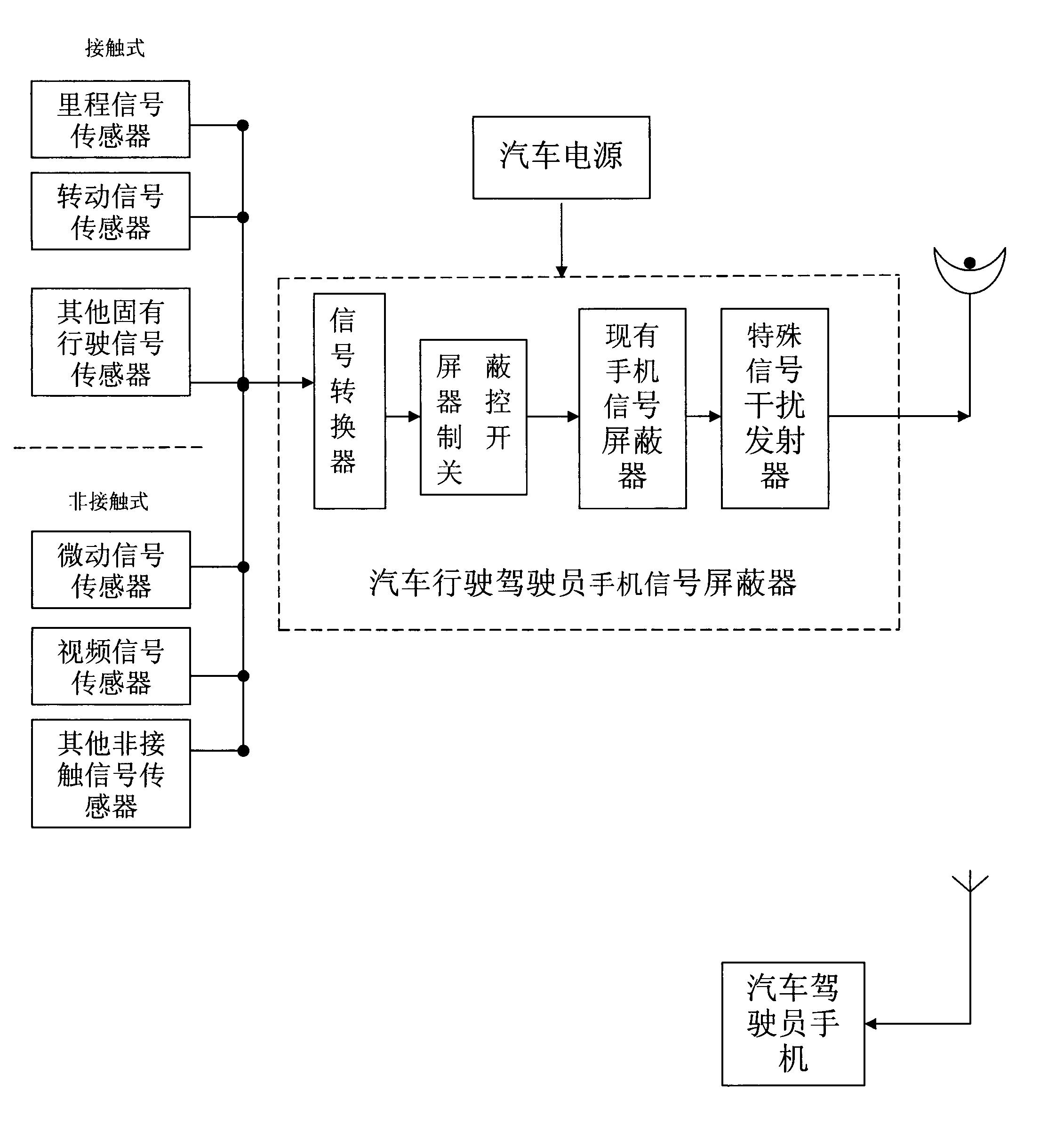 Mobile phone signal shielding device for automobile driver