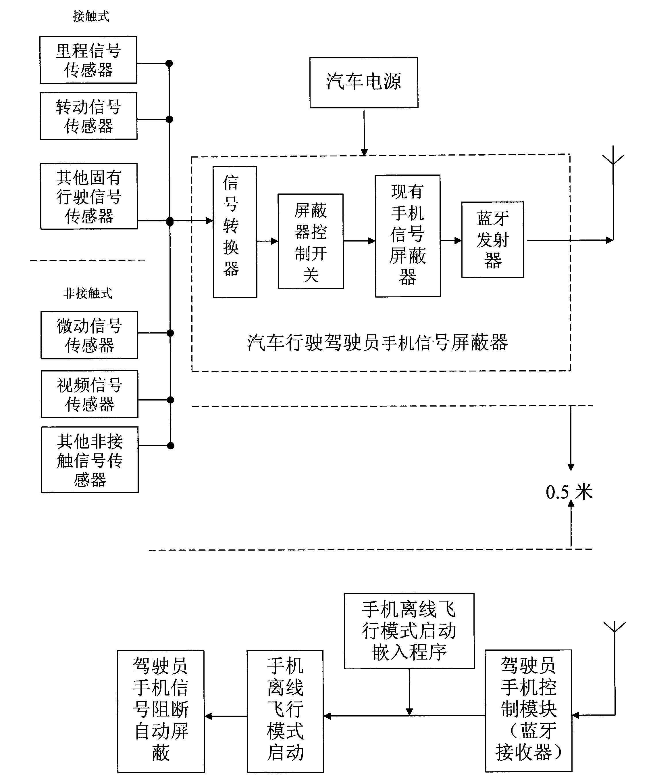Mobile phone signal shielding device for automobile driver