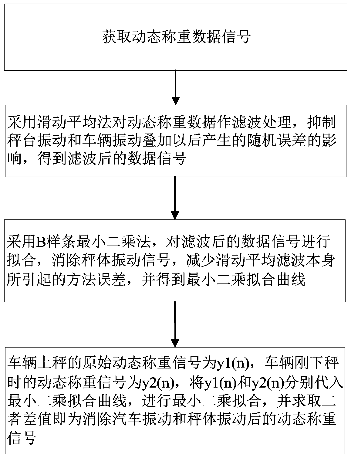 A method and system for dynamic weighing of vehicles under uniform motion