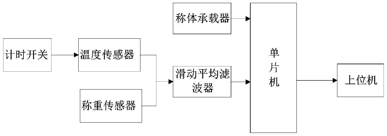 A method and system for dynamic weighing of vehicles under uniform motion