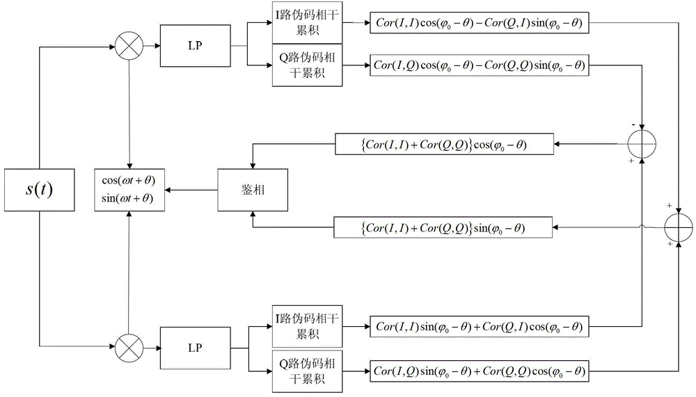 Method for determining satellite navigation signal quality evaluation parameters