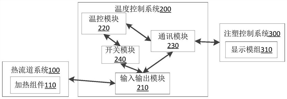 Temperature control system and injection molding machine