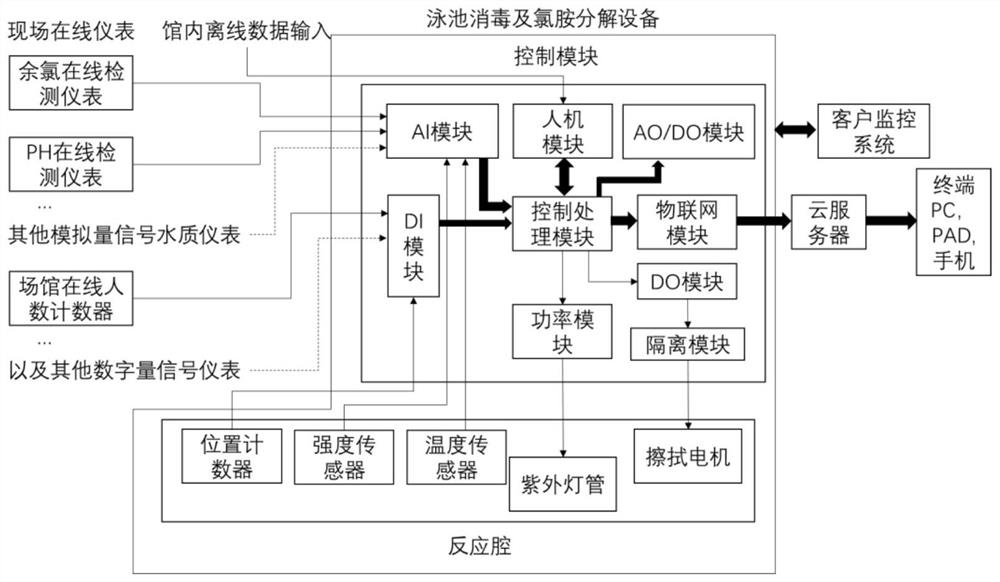 Automatic disinfection system with IOT data transmission function