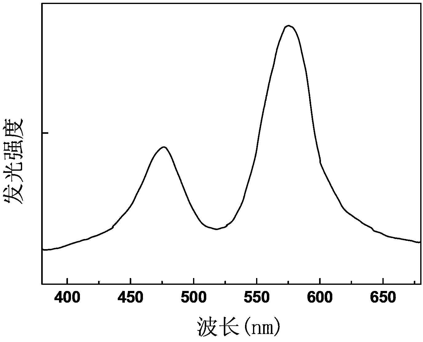 Europium-terbium-codoped rare earth silicate luminescent material, and preparation method and application thereof