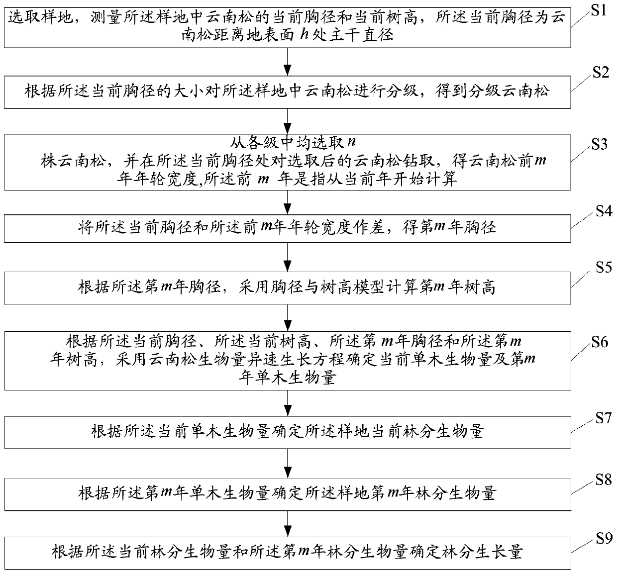 Pinus yunnanensis stand growth determination method and system