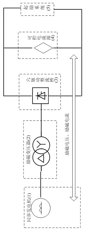 Closed-loop testing system and method for excitation and packet switching system (PSS) control device of synchronous generator