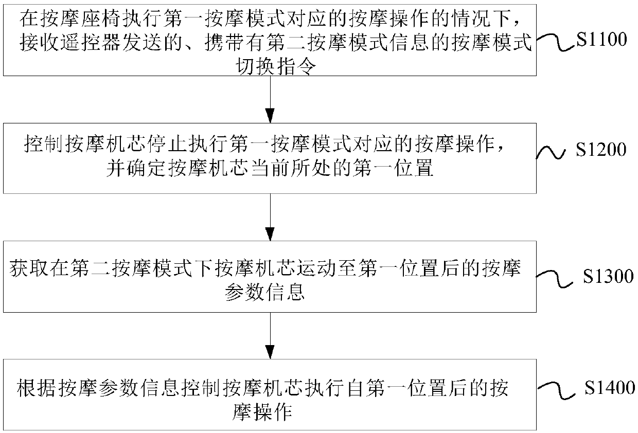 Control method and device for massage seat, massage seat and system