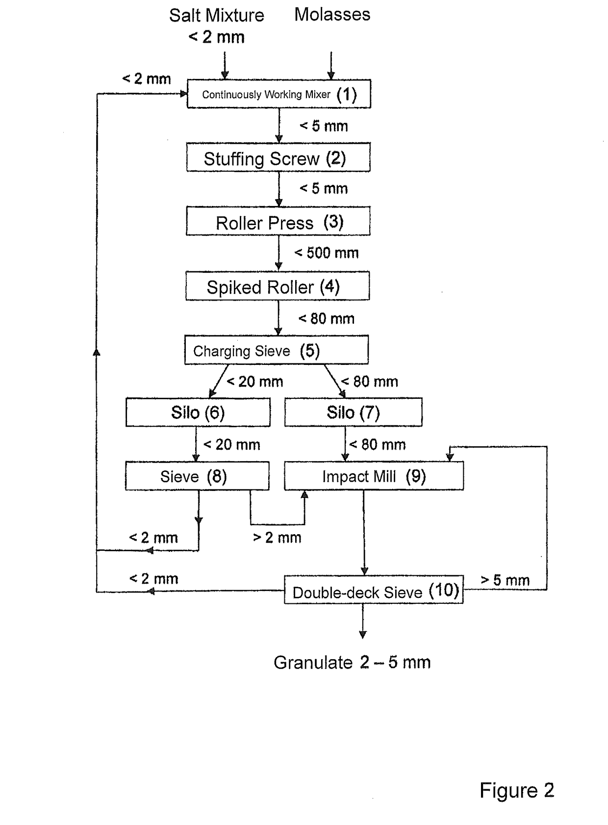 Press-granulating process of non-ductile salts