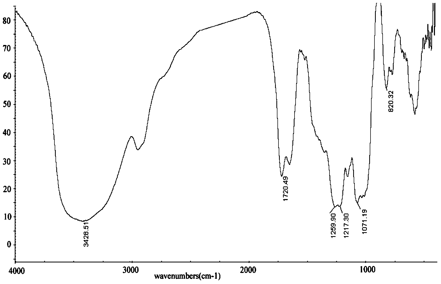 Porphyra haitanensis polysaccharide positioning sulphating method