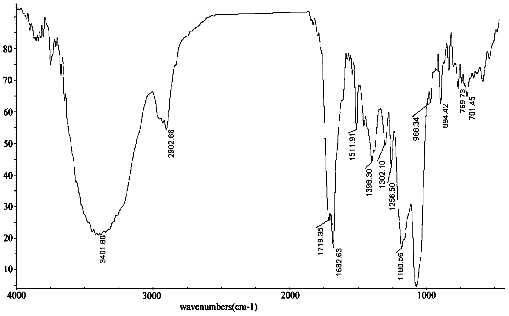 Porphyra haitanensis polysaccharide positioning sulphating method