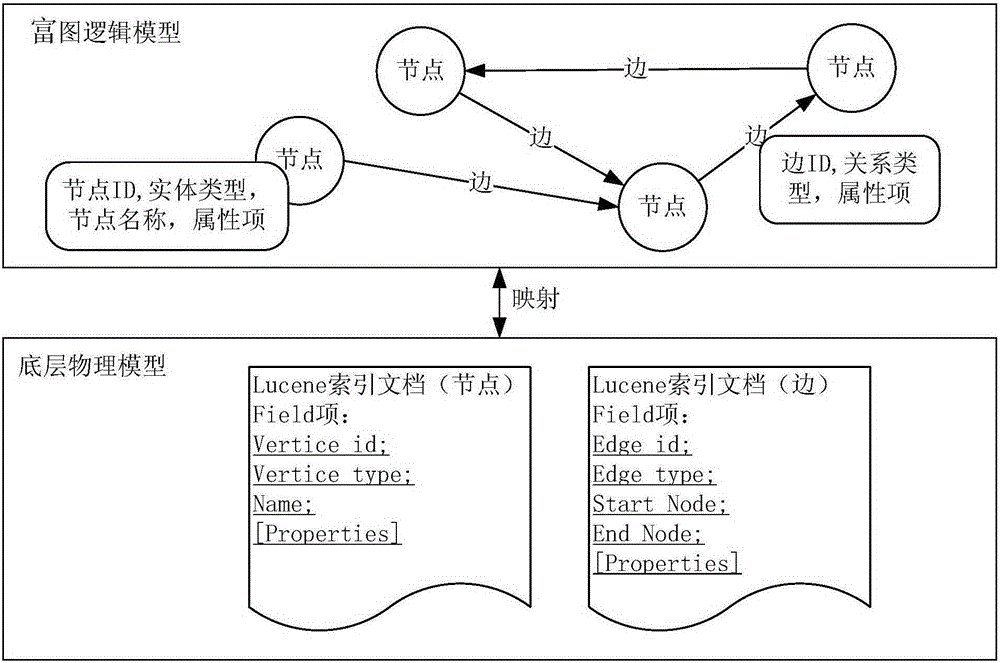 Rich graph model RichGraph based graph data management method