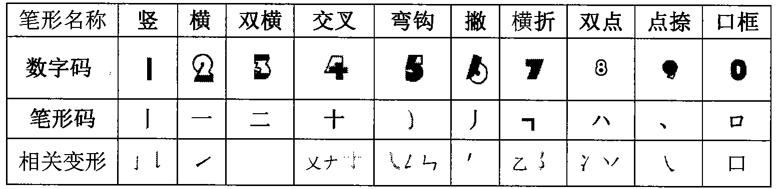 Spell, number and sound-form binary-syllabification same-interface Chinese character input method