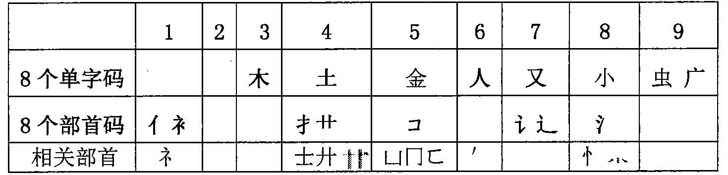 Spell, number and sound-form binary-syllabification same-interface Chinese character input method