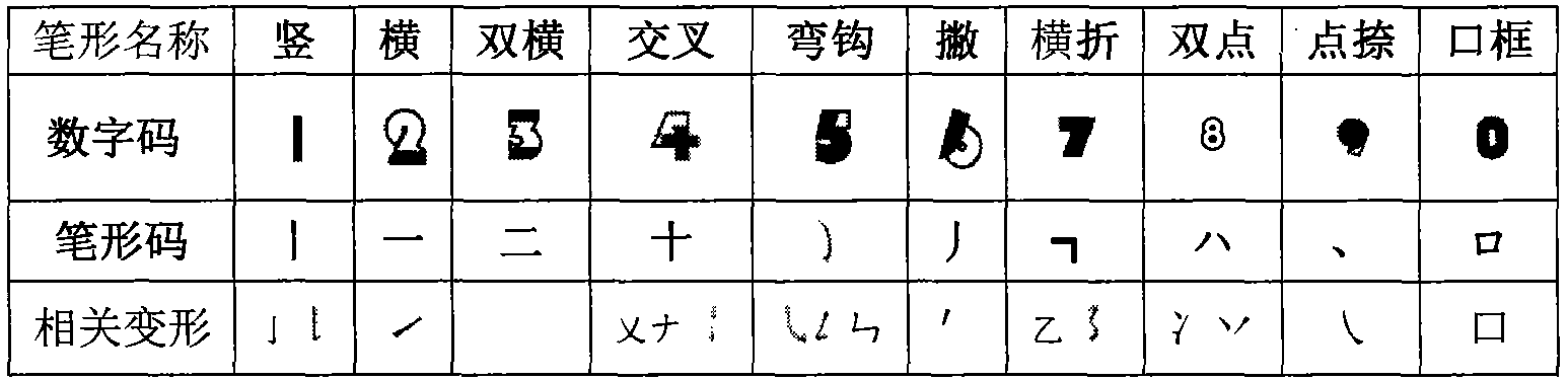 Spell, number and sound-form binary-syllabification same-interface Chinese character input method