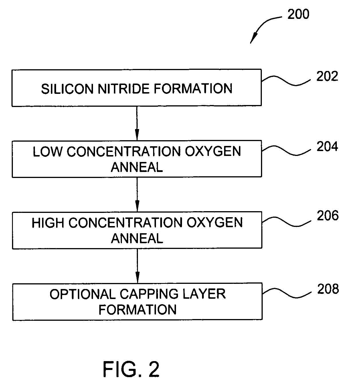 Silicon oxynitride gate dielectric formation using multiple annealing steps