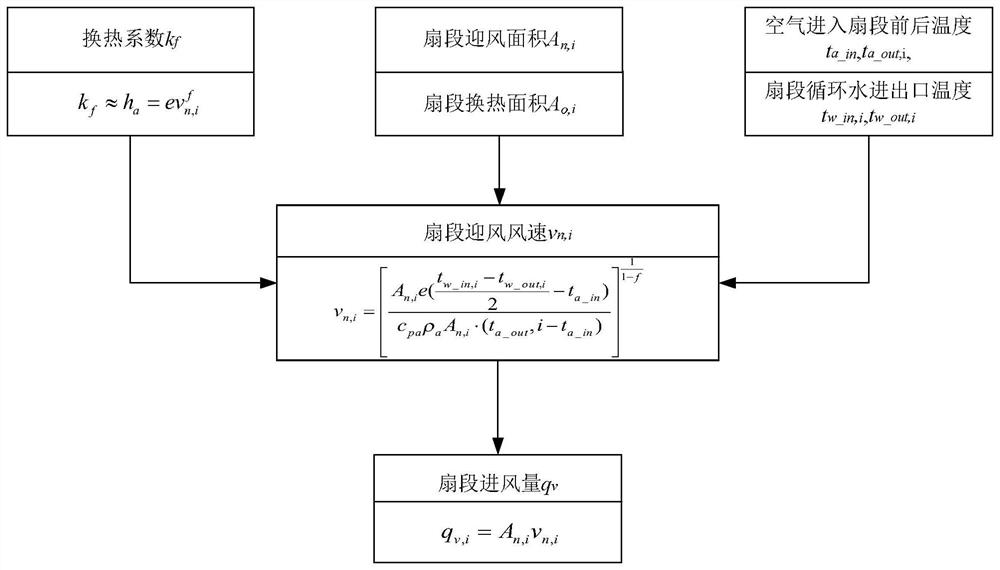 An online soft-sensing method for the air intake volume of the cooling fan section of an indirect air-cooling tower