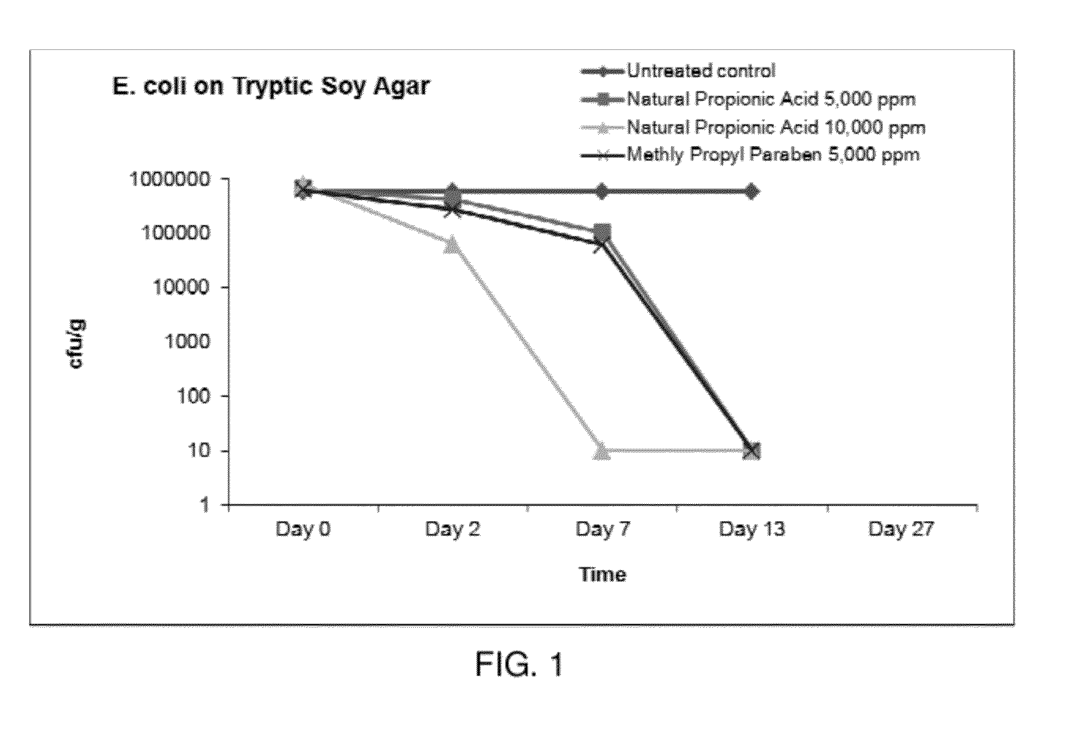 Use of Propionic Acid as an Antimicrobial