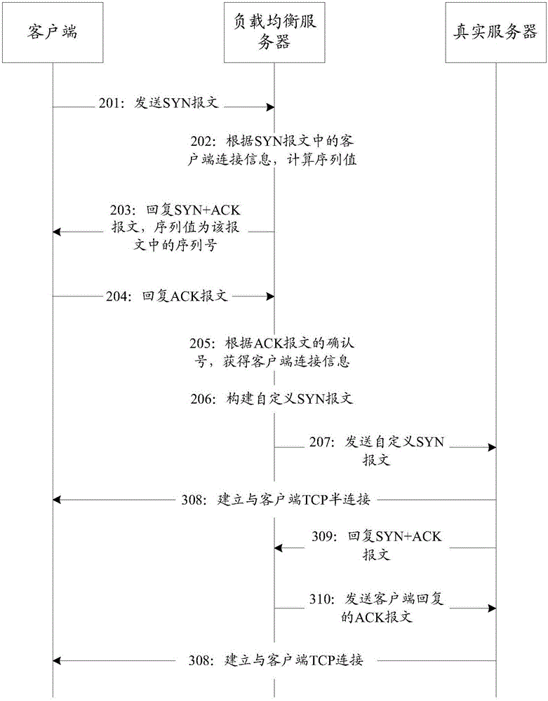 Connection establishing method and apparatus applied to server load balancing