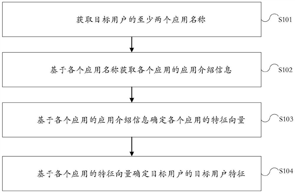 User feature extraction method and device, electronic equipment and readable storage medium