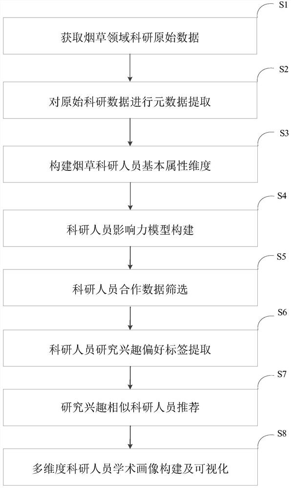 Multi-dimensional portrait construction method and recommendation method for researchers in tobacco field