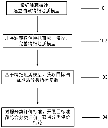 Classification evaluation method for complex fault block reservoir