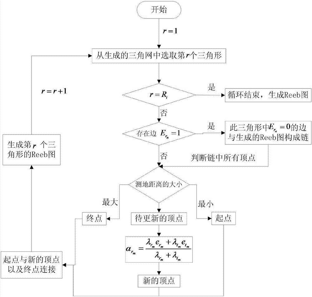 3Dflyover modeling method based on Reeb graphs