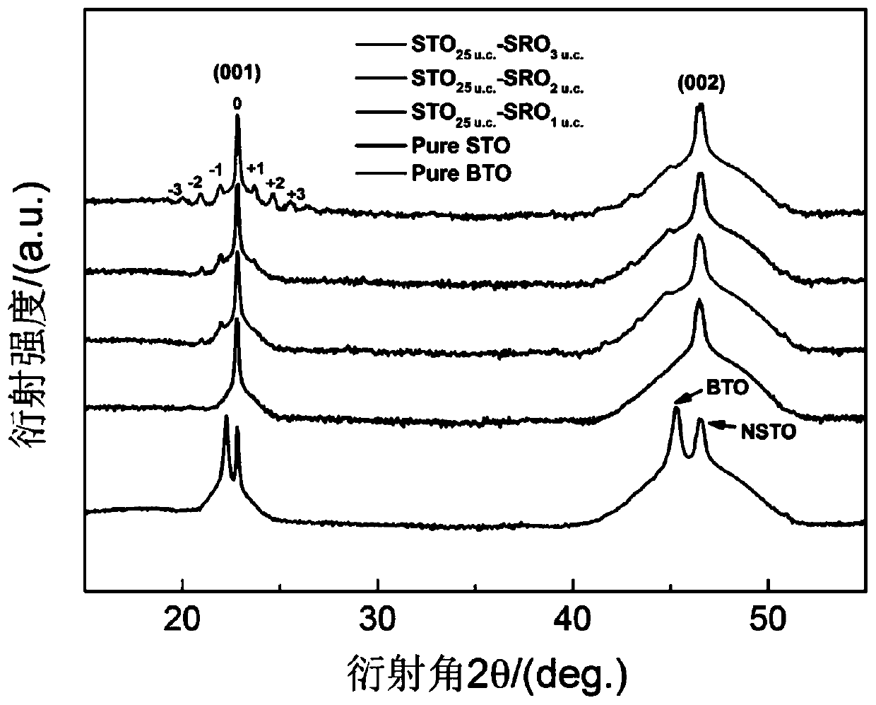 Strontium titanate/strontium ruthenate ferroelectric superlattice film material and preparation method thereof