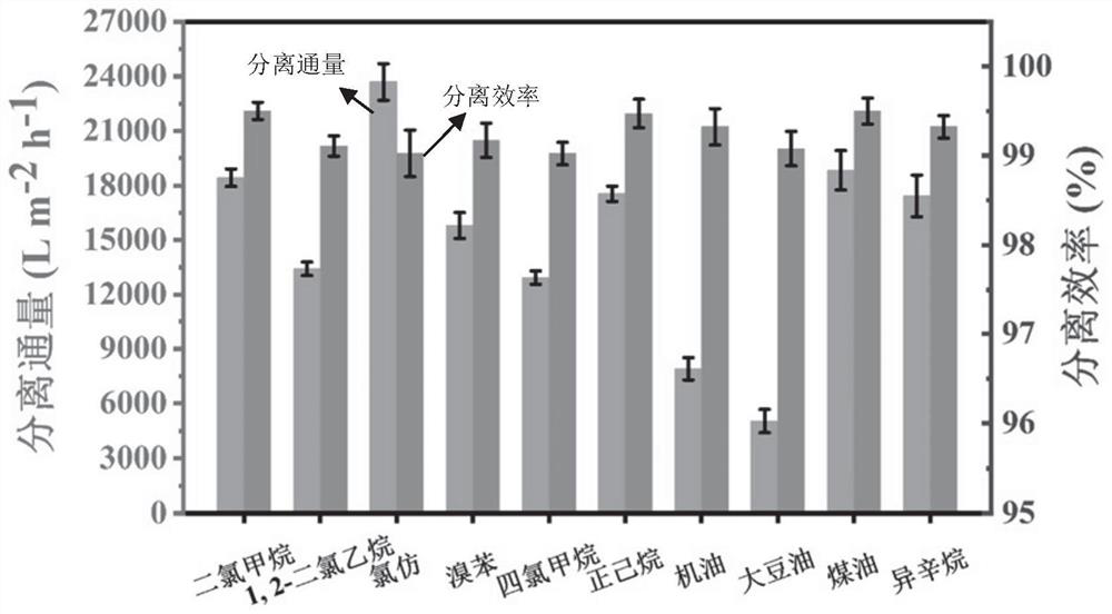 A kind of superhydrophobic oil-water separation paper with high separation flux and antibacterial and mildew resistance and preparation method thereof