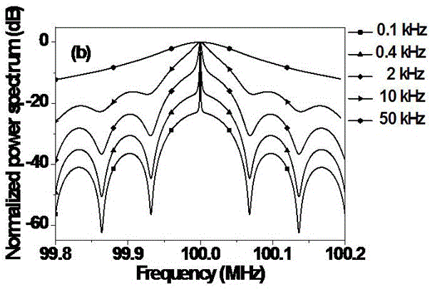 Method for measuring laser linewidth of ultra-narrow linewidth laser