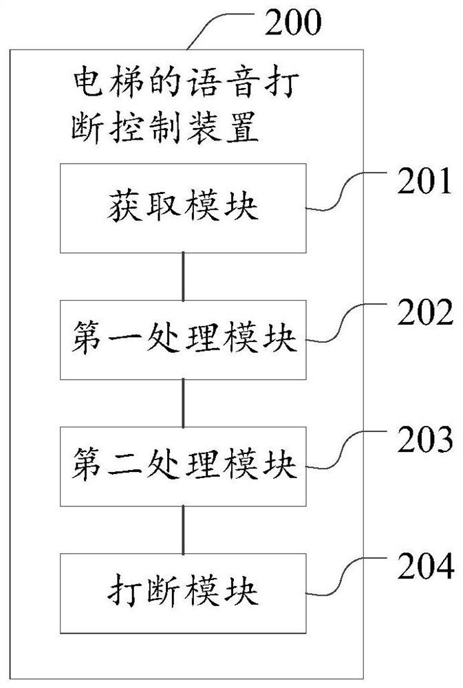 Elevator voice interruption control method and device and elevator