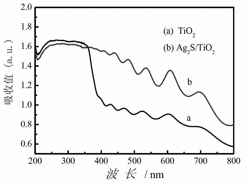 Preparation method of Ag2S/TiO2 composite film photo-anode for photoproduction cathode protection