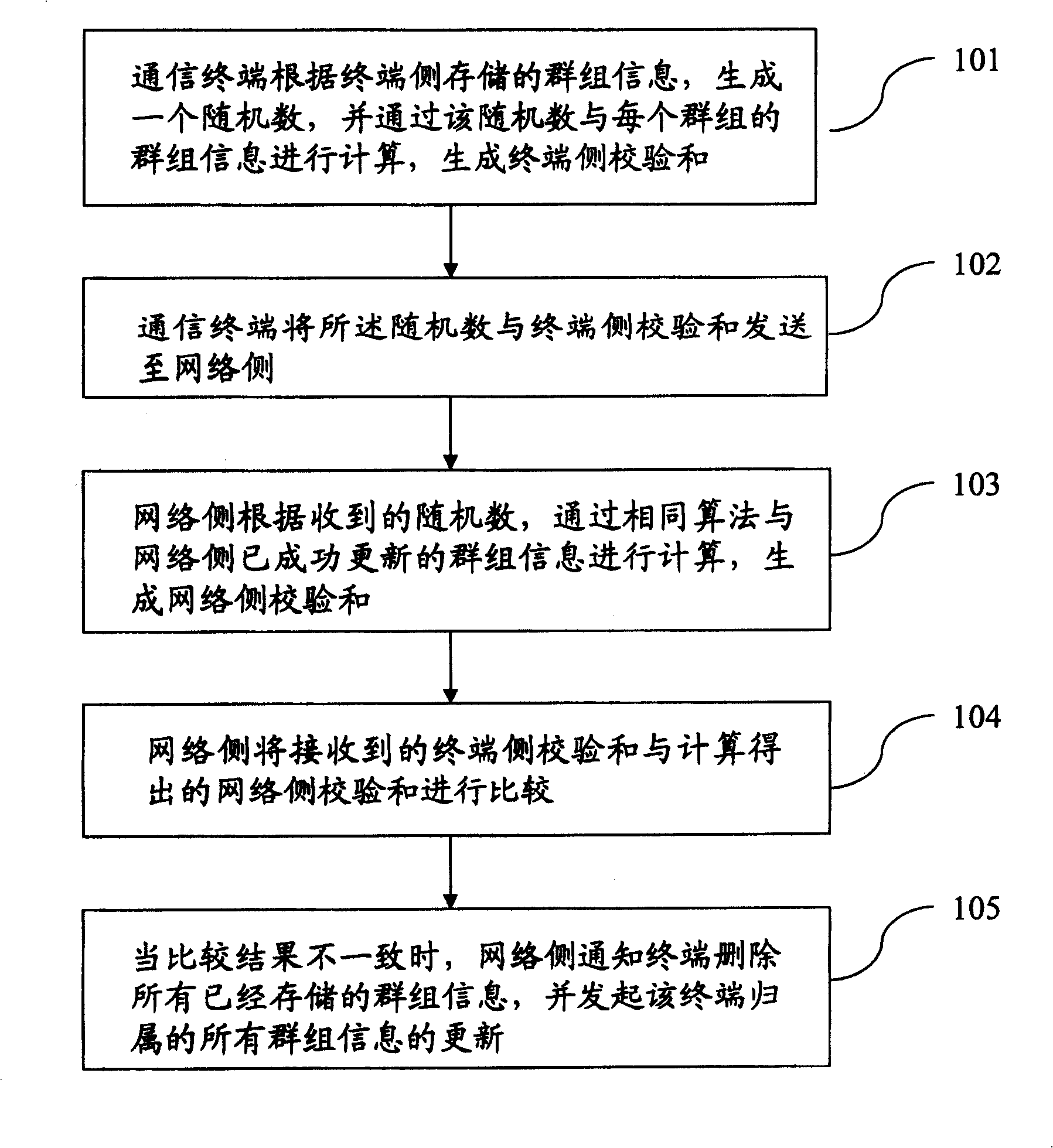 Method for keeping information synchronizntion of group between terminal side and network side in group communication system