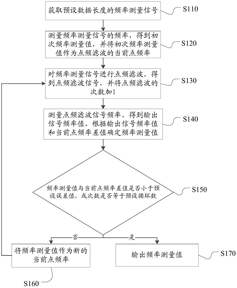 Low frequency signal frequency measurement method and device
