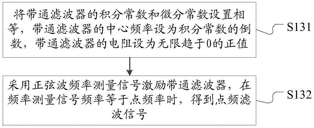 Low frequency signal frequency measurement method and device