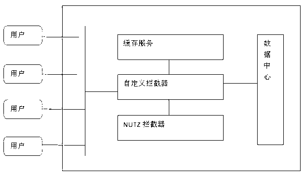 Application of high-performance cache and NUTZ AOP (aspect-oriented programming) technique in education website groups