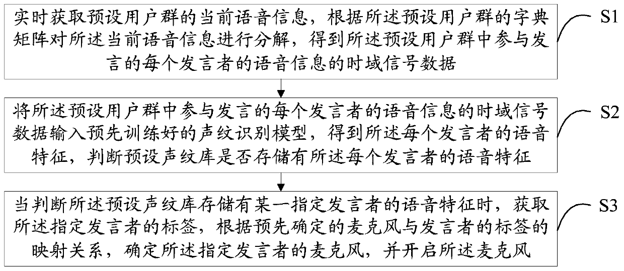 Microphone control method, electronic device and computer readable storage medium