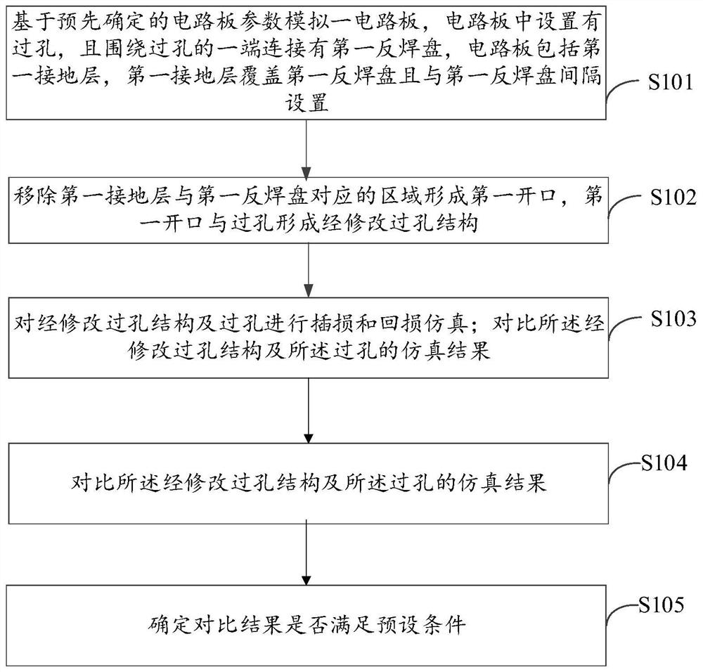 Circuit board, circuit board via optimization method, electronic device and storage medium