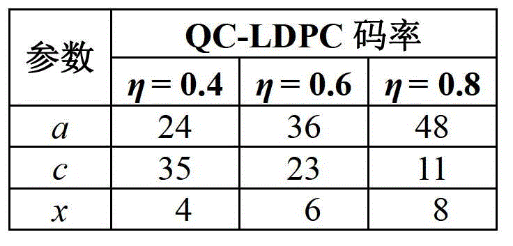 qc-ldpc parallel coding method in dtmb based on lookup table