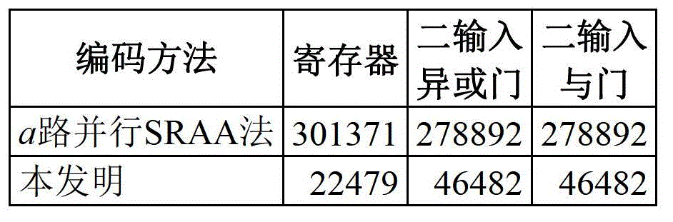 qc-ldpc parallel coding method in dtmb based on lookup table