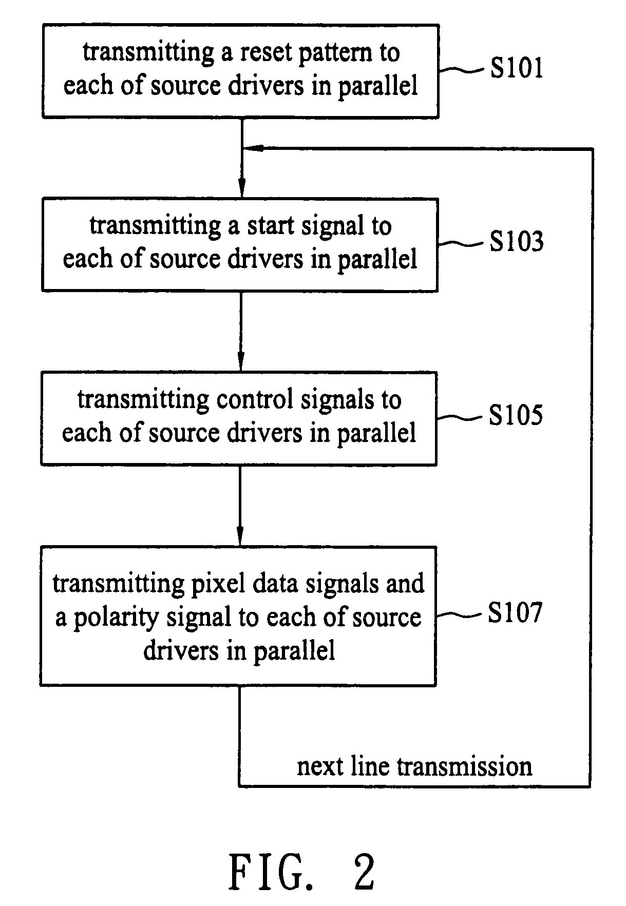Method for transmitting control signals and pixel data signals to source drives of an LCD