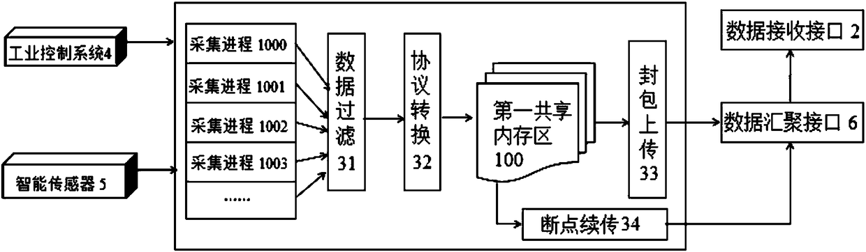 Data collecting system and method based on industrial big data