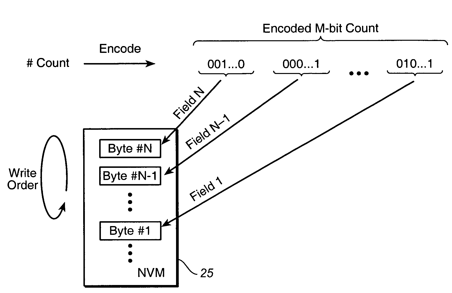 Methods for writing non-volatile memories for increased endurance