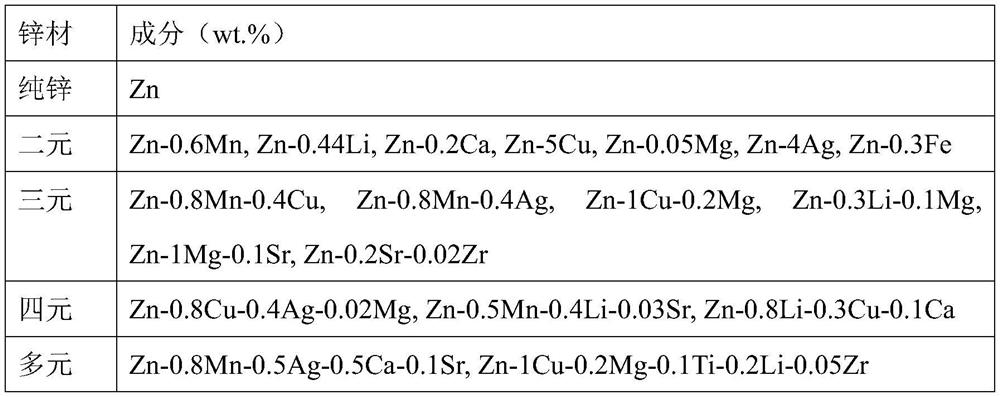 A kind of zn-mg two-phase heterogeneous material and preparation method thereof