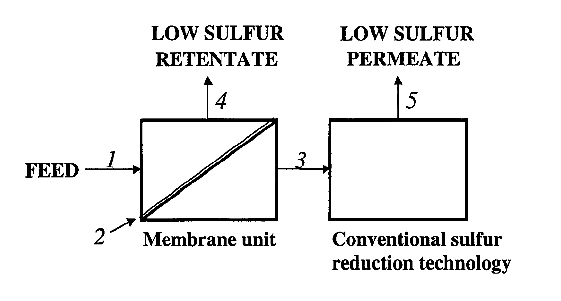 Membrane separation for sulfur reduction