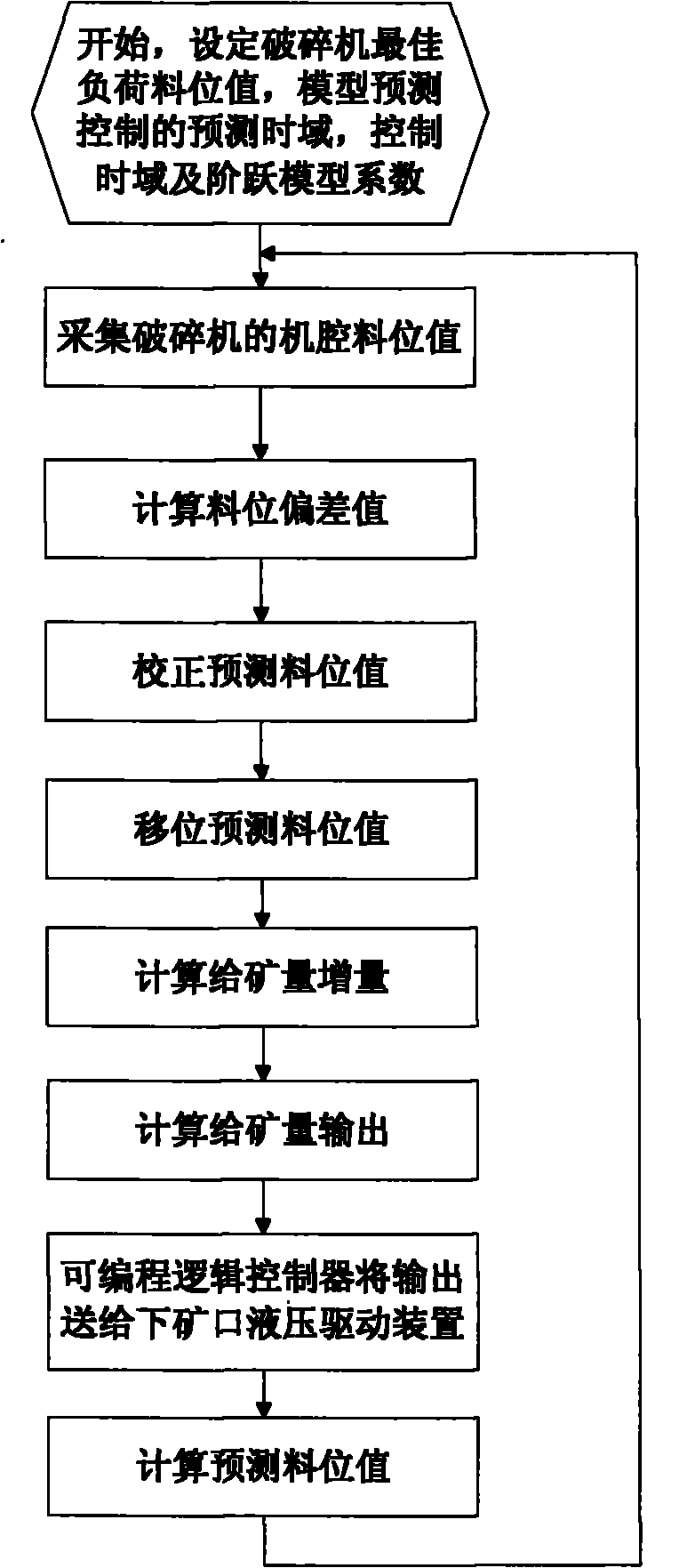 Device and method for automatically controlling choke feed of conical crusher